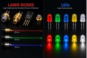 Lāzera diode vs LED: galvenās atšķirības, veiktspēja, lietojumprogrammas un kas ir labāks?
